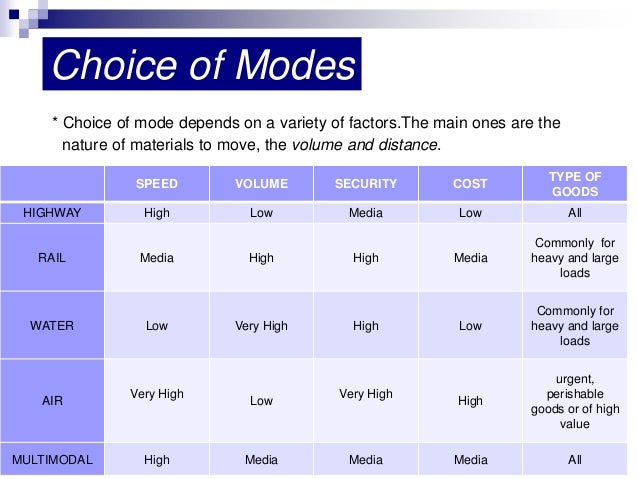 different modes of transport. 9.